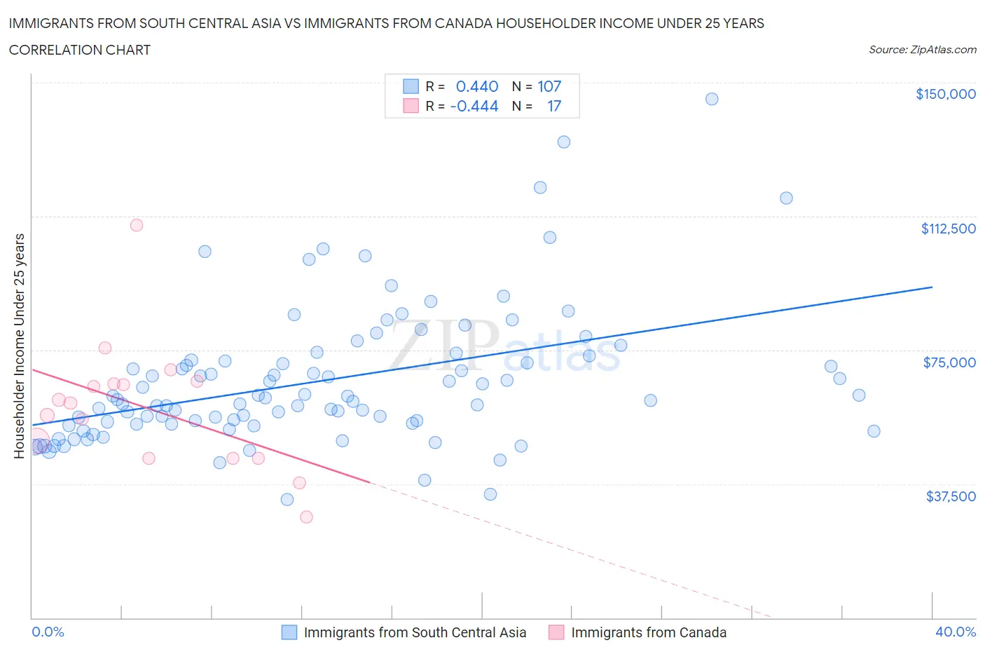 Immigrants from South Central Asia vs Immigrants from Canada Householder Income Under 25 years