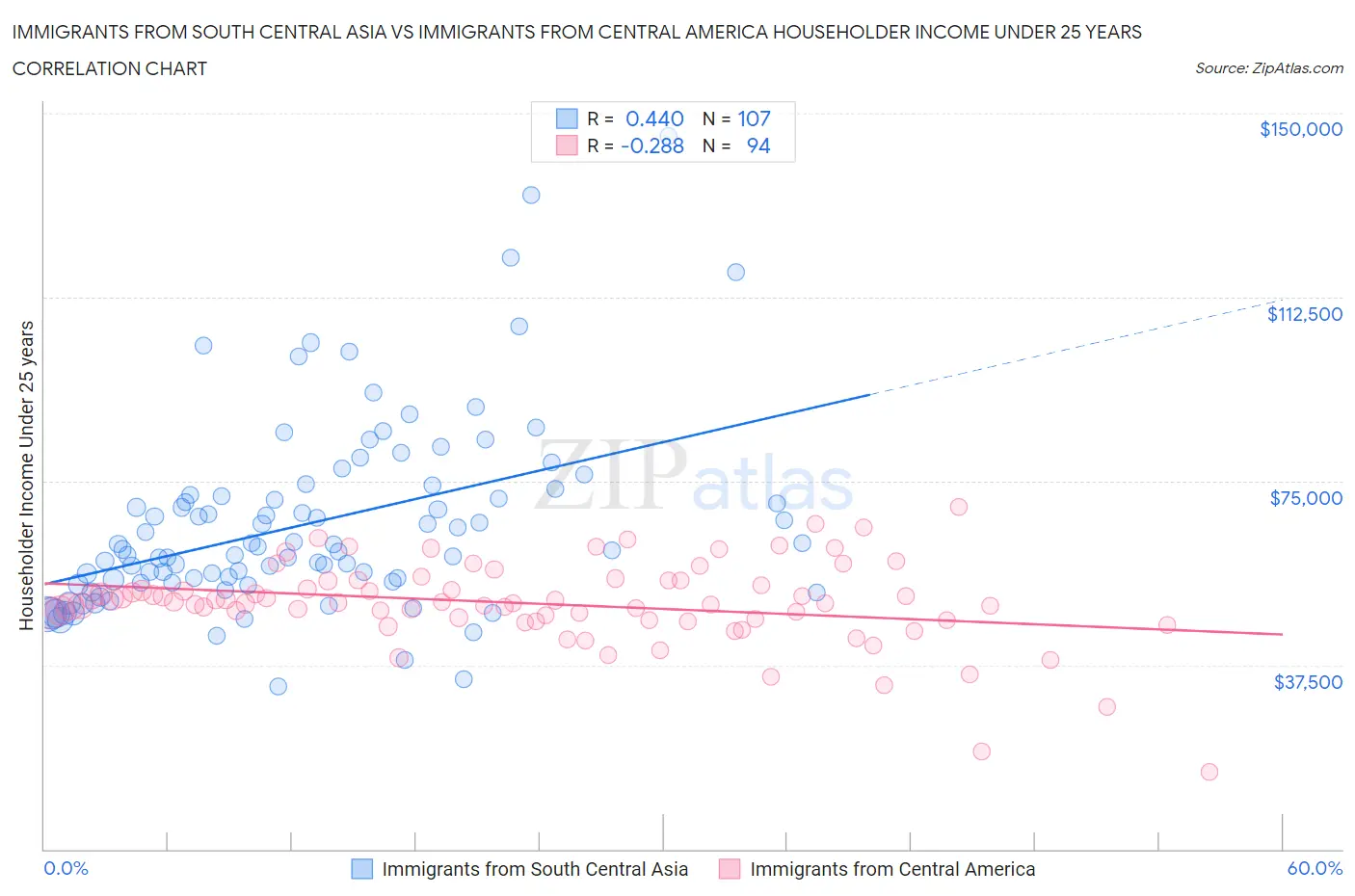 Immigrants from South Central Asia vs Immigrants from Central America Householder Income Under 25 years