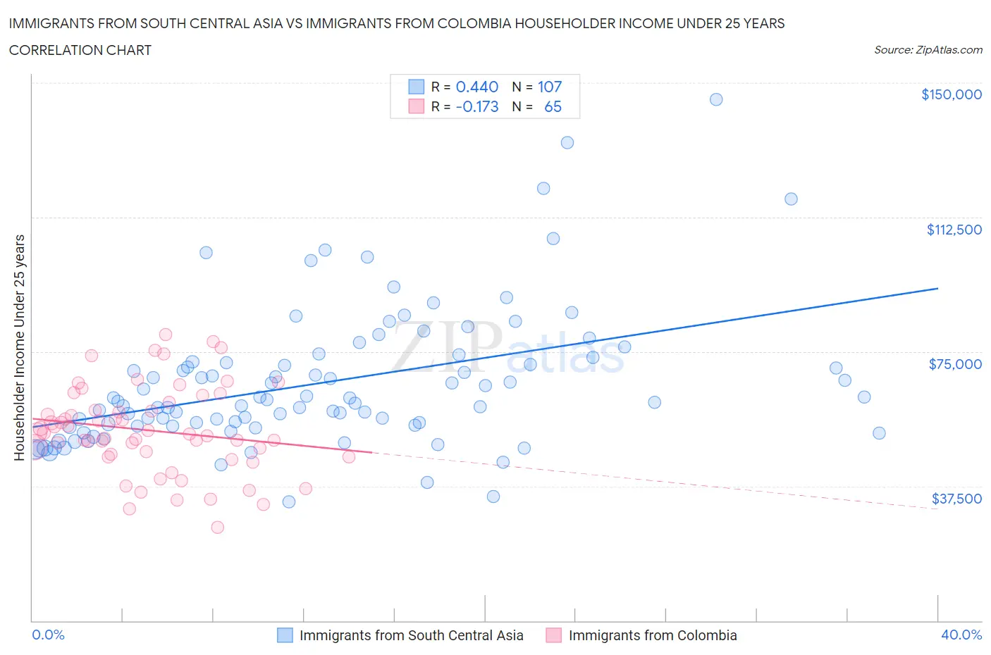 Immigrants from South Central Asia vs Immigrants from Colombia Householder Income Under 25 years
