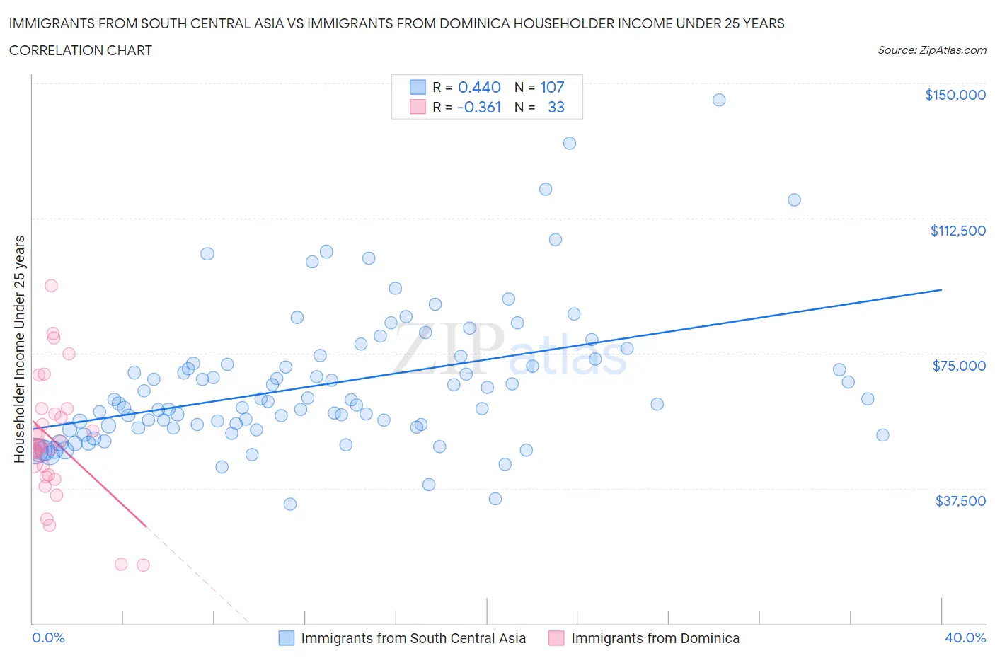 Immigrants from South Central Asia vs Immigrants from Dominica Householder Income Under 25 years