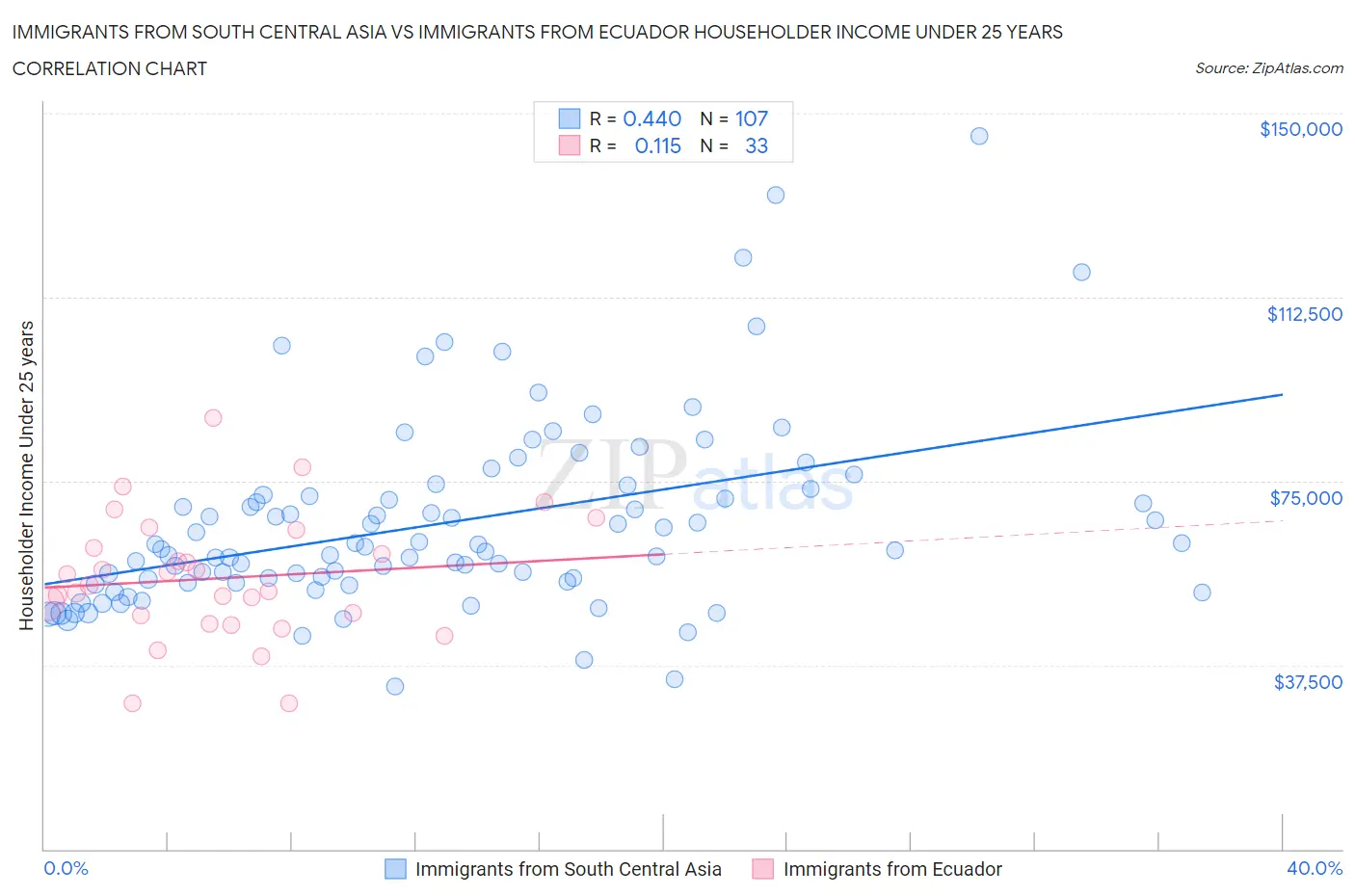 Immigrants from South Central Asia vs Immigrants from Ecuador Householder Income Under 25 years
