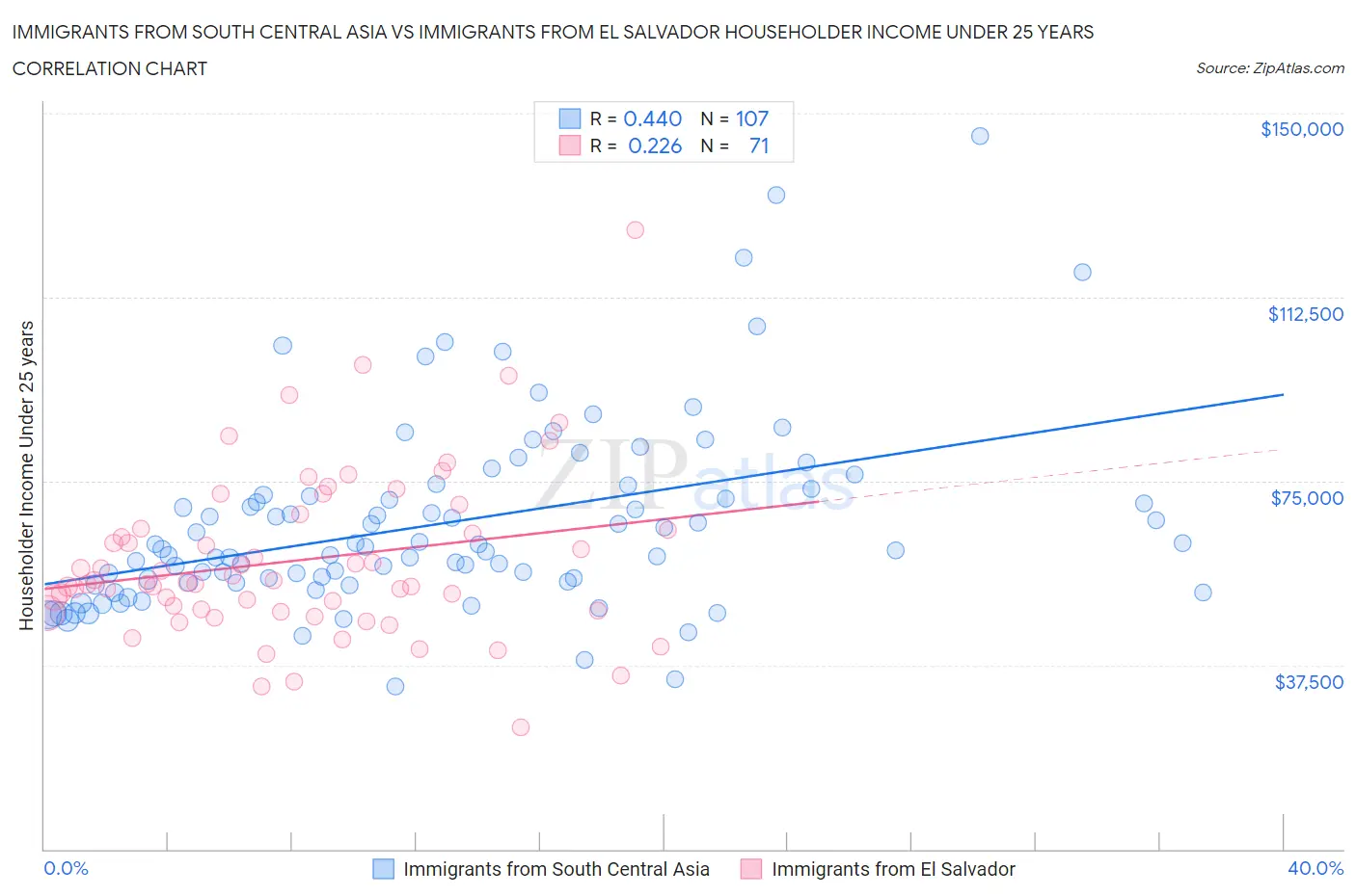 Immigrants from South Central Asia vs Immigrants from El Salvador Householder Income Under 25 years