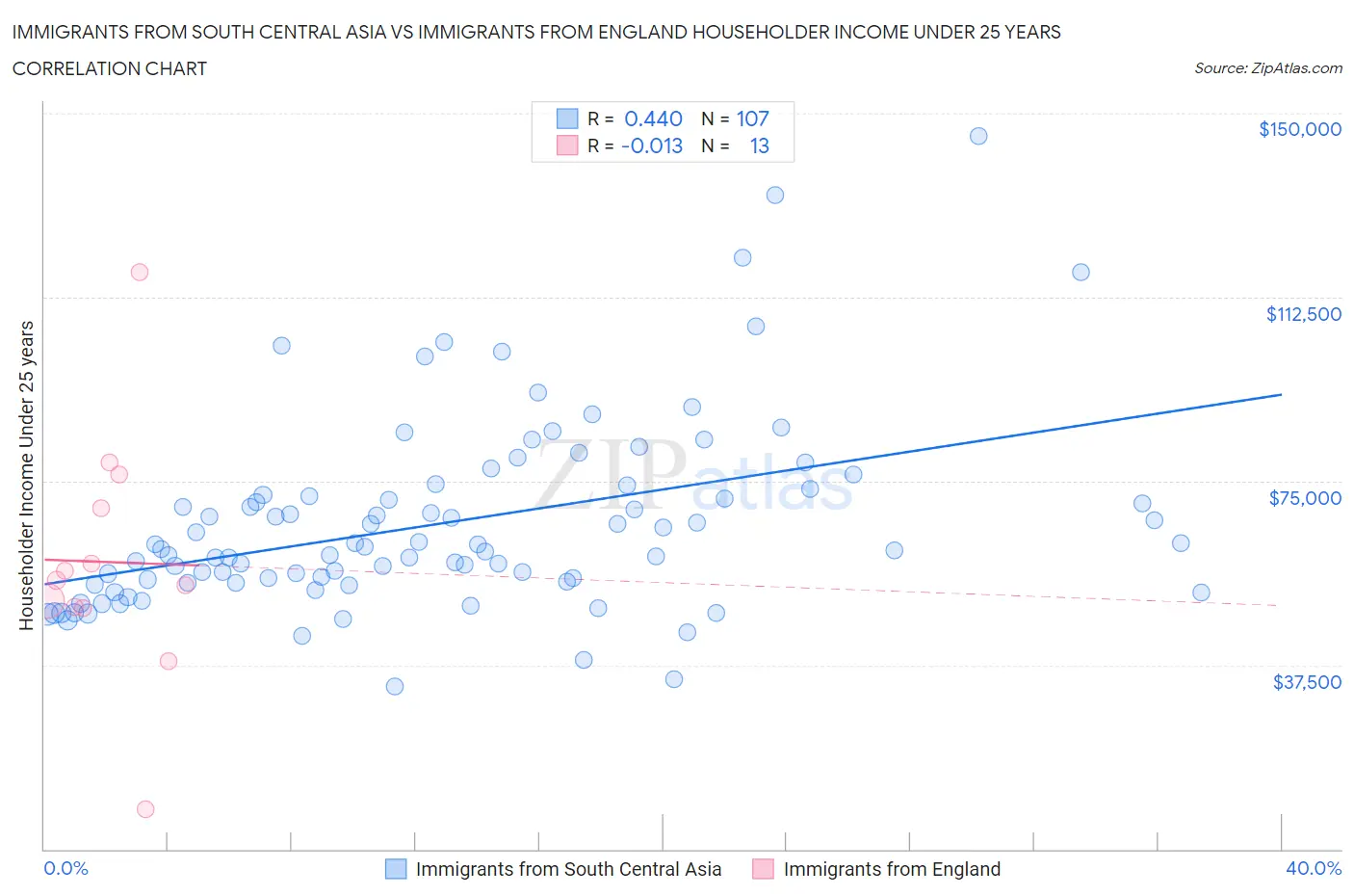 Immigrants from South Central Asia vs Immigrants from England Householder Income Under 25 years