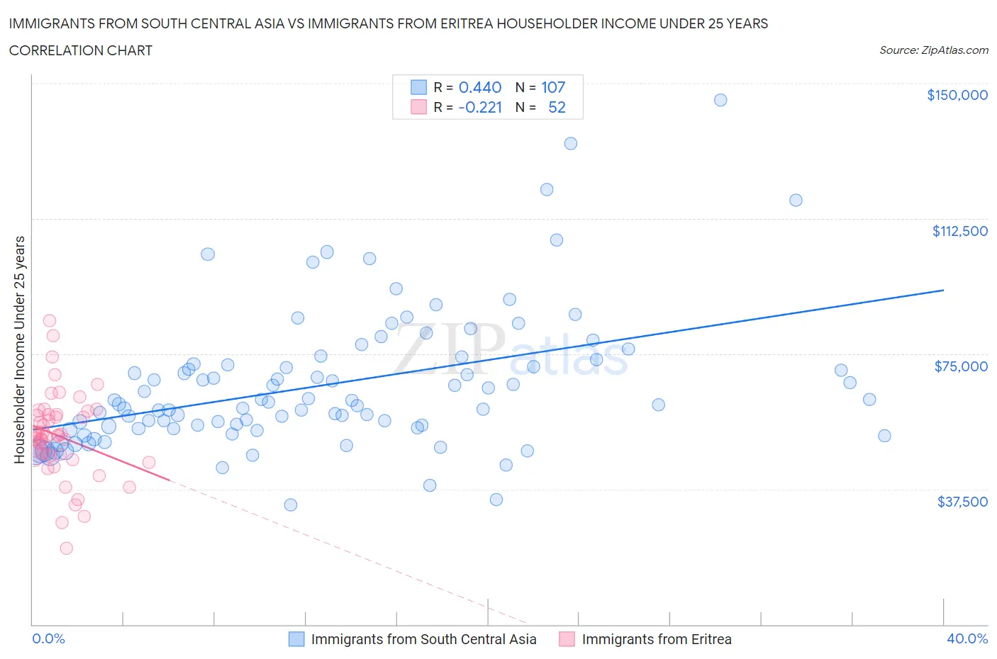 Immigrants from South Central Asia vs Immigrants from Eritrea Householder Income Under 25 years