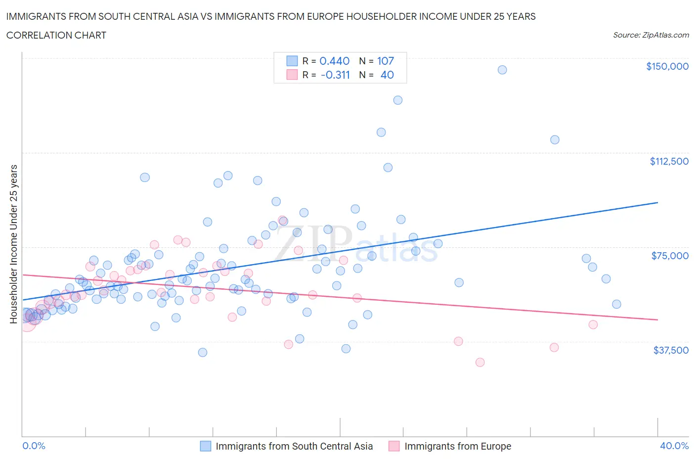 Immigrants from South Central Asia vs Immigrants from Europe Householder Income Under 25 years