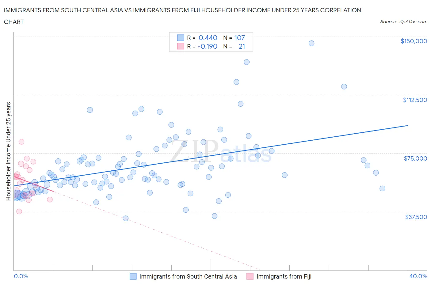 Immigrants from South Central Asia vs Immigrants from Fiji Householder Income Under 25 years
