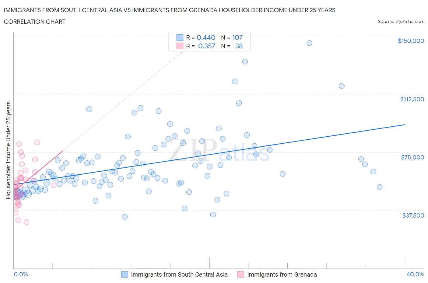 Immigrants from South Central Asia vs Immigrants from Grenada Householder Income Under 25 years