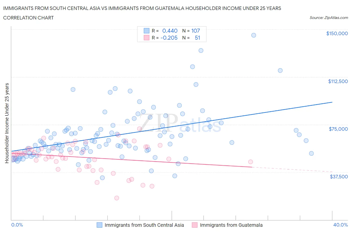 Immigrants from South Central Asia vs Immigrants from Guatemala Householder Income Under 25 years