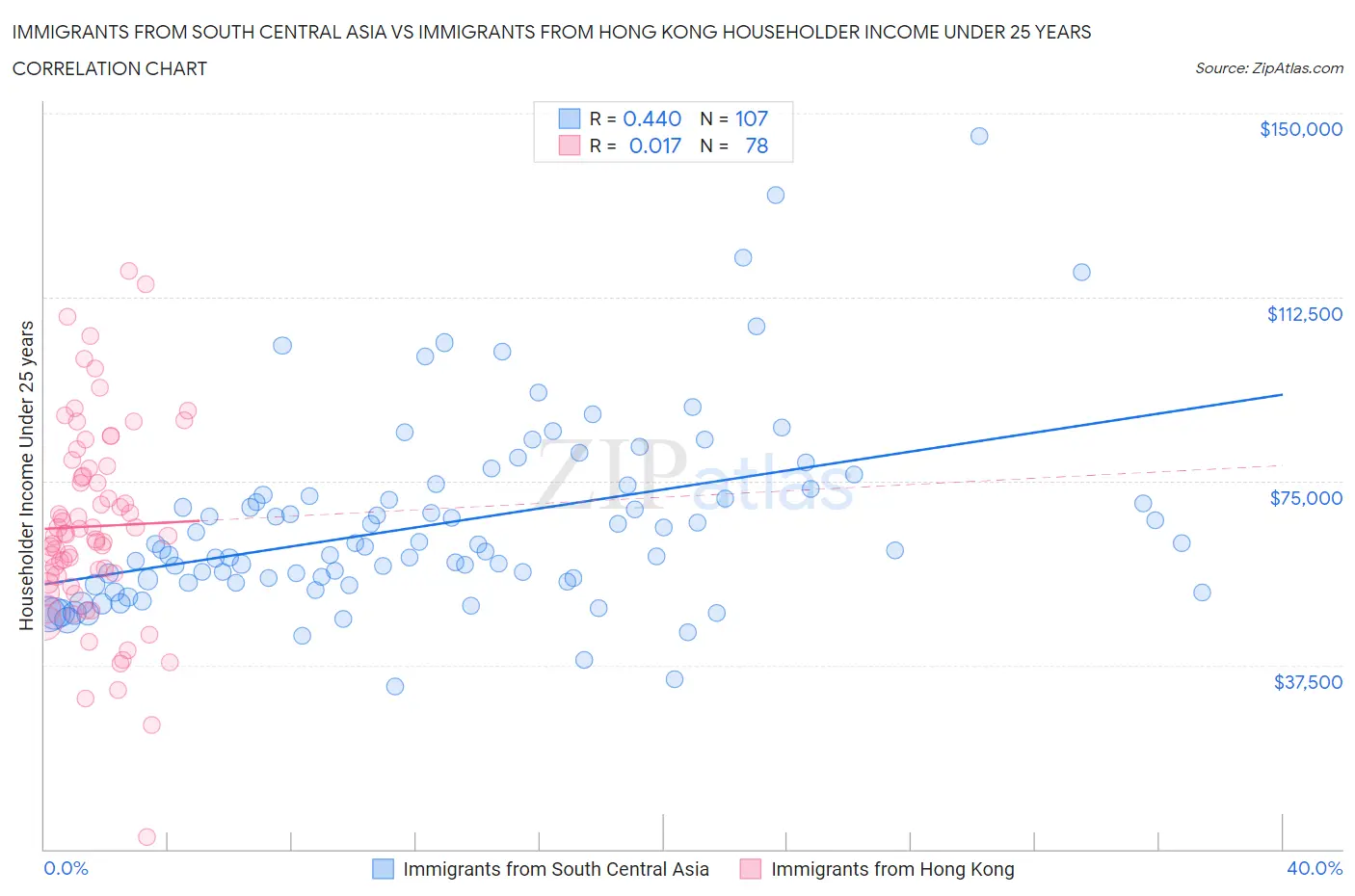 Immigrants from South Central Asia vs Immigrants from Hong Kong Householder Income Under 25 years
