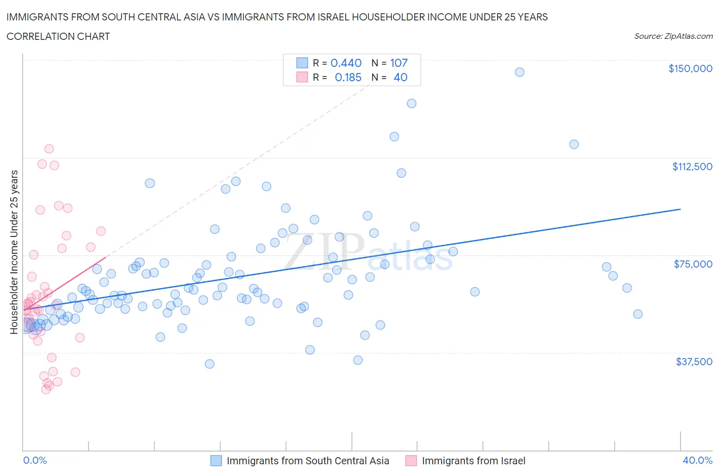 Immigrants from South Central Asia vs Immigrants from Israel Householder Income Under 25 years