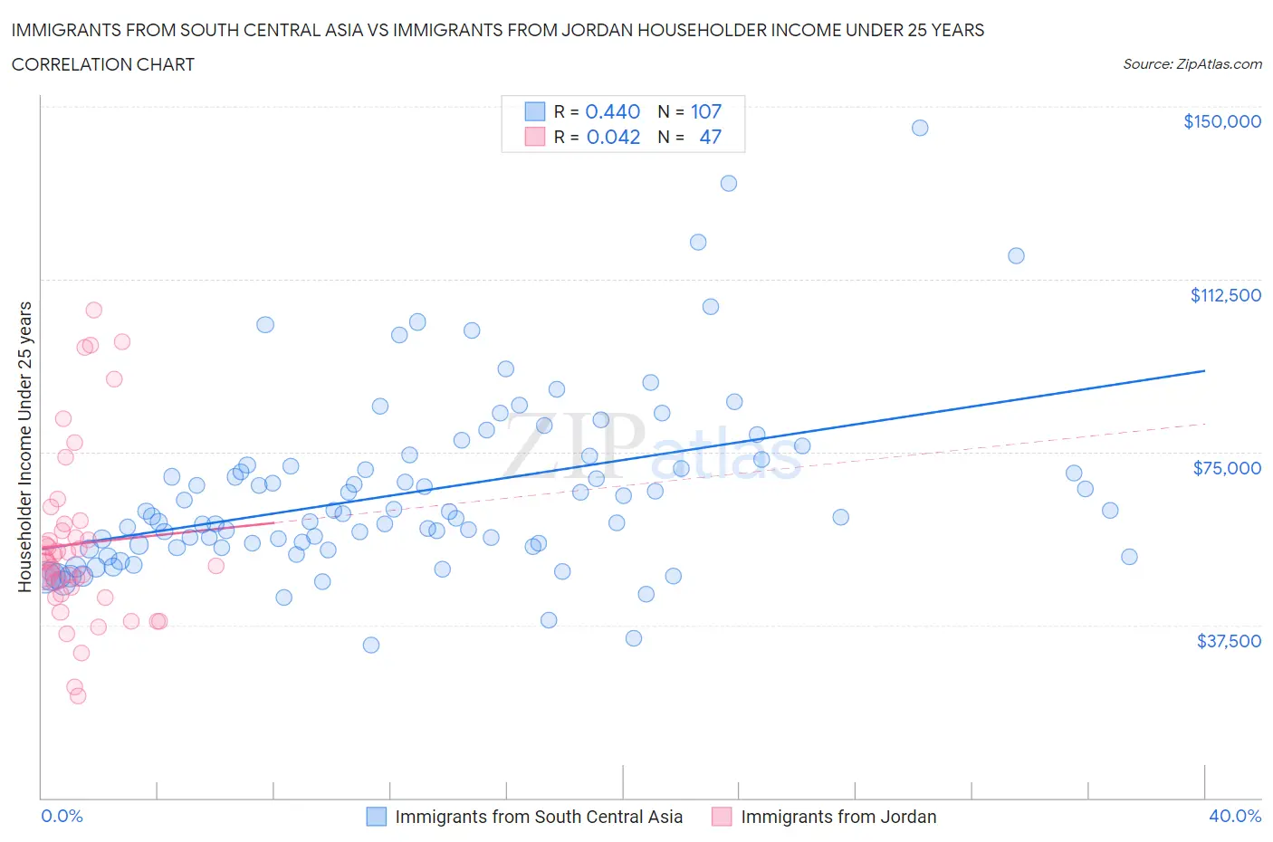 Immigrants from South Central Asia vs Immigrants from Jordan Householder Income Under 25 years