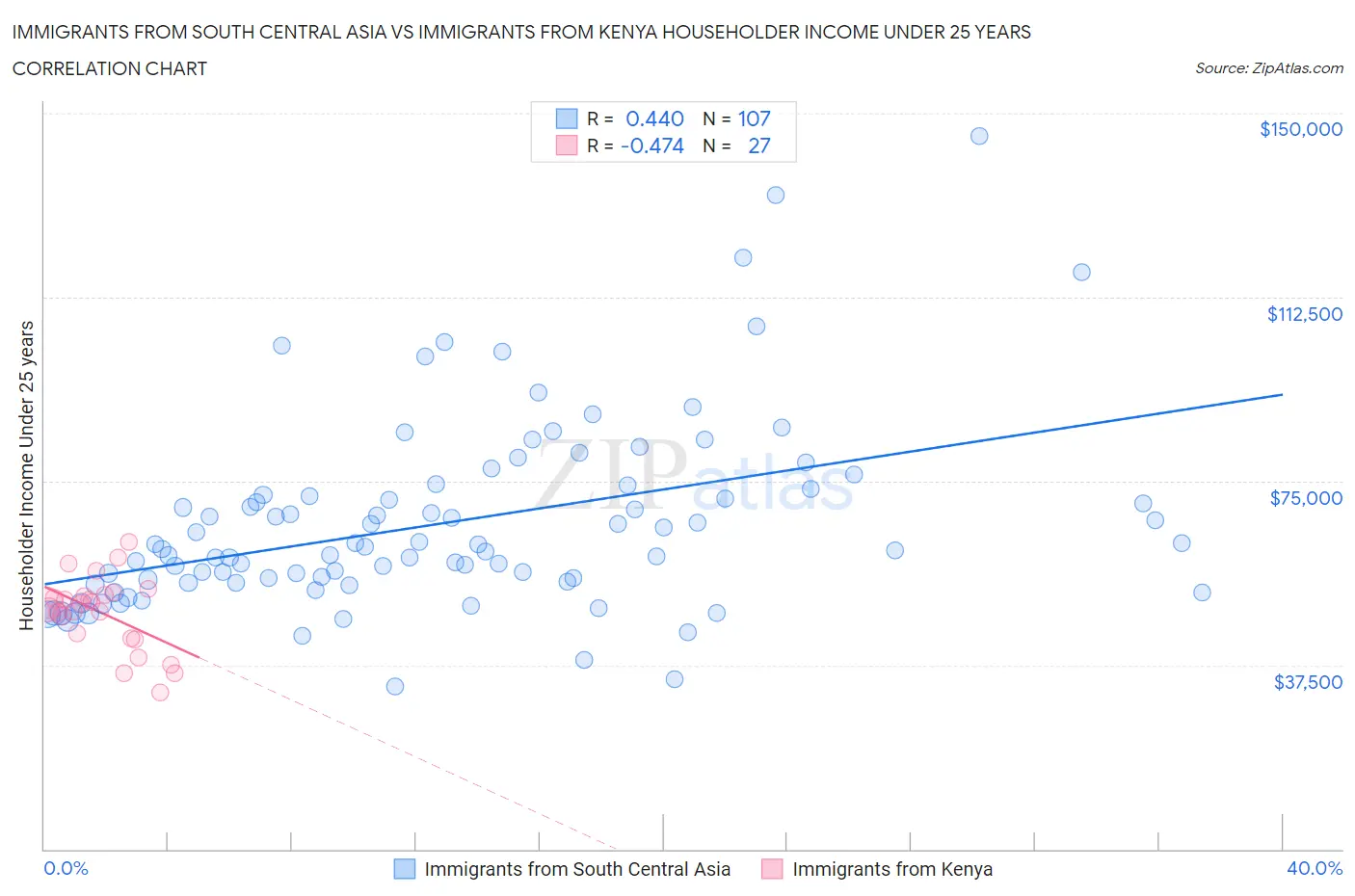 Immigrants from South Central Asia vs Immigrants from Kenya Householder Income Under 25 years