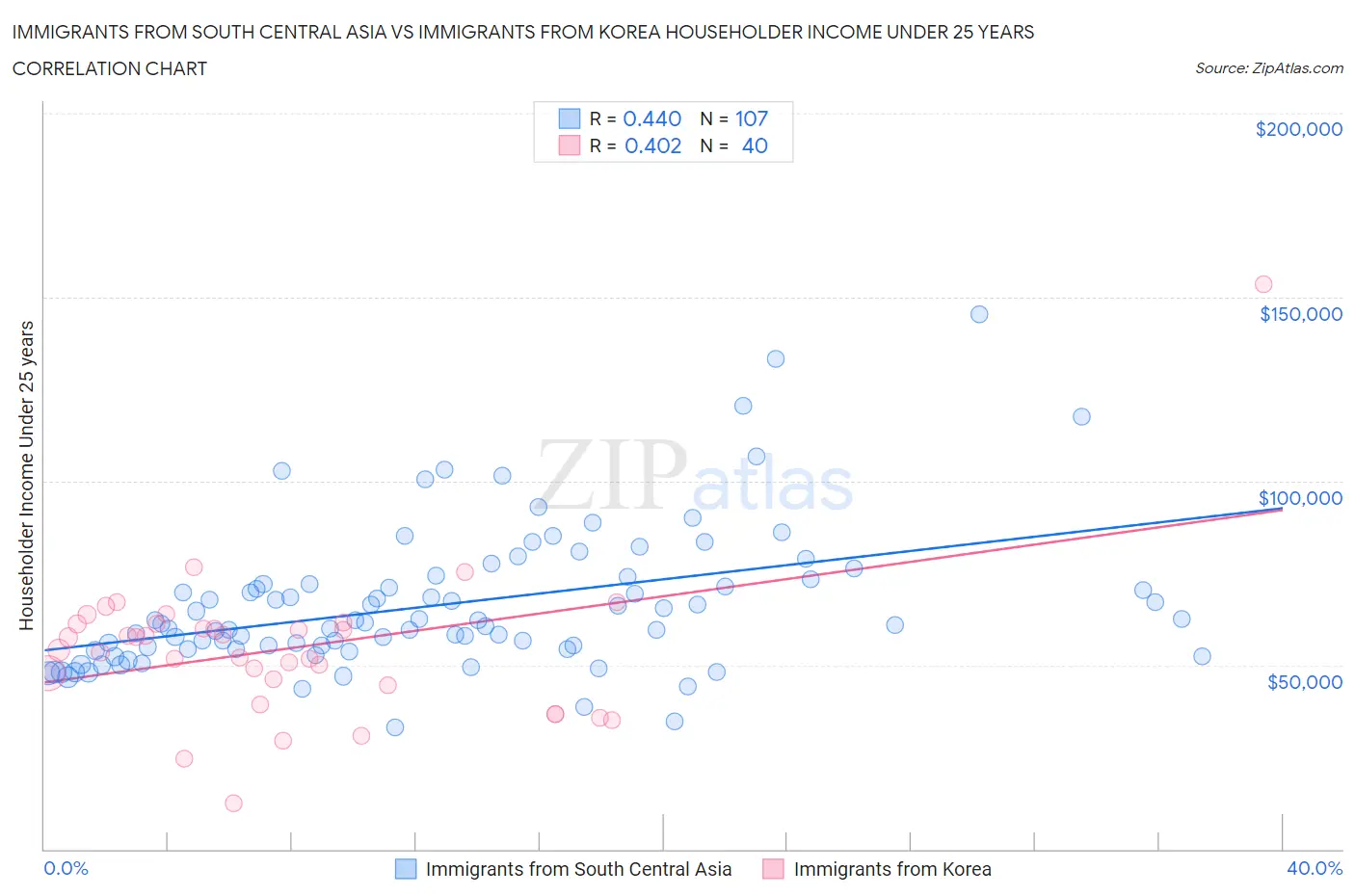 Immigrants from South Central Asia vs Immigrants from Korea Householder Income Under 25 years