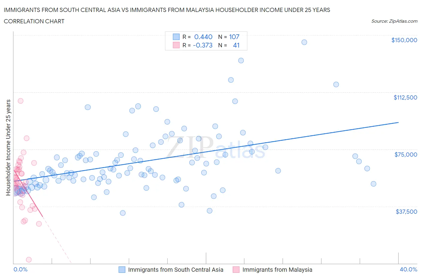 Immigrants from South Central Asia vs Immigrants from Malaysia Householder Income Under 25 years