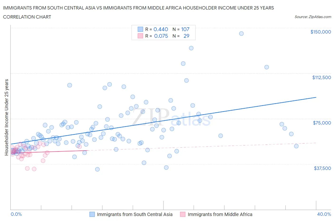 Immigrants from South Central Asia vs Immigrants from Middle Africa Householder Income Under 25 years