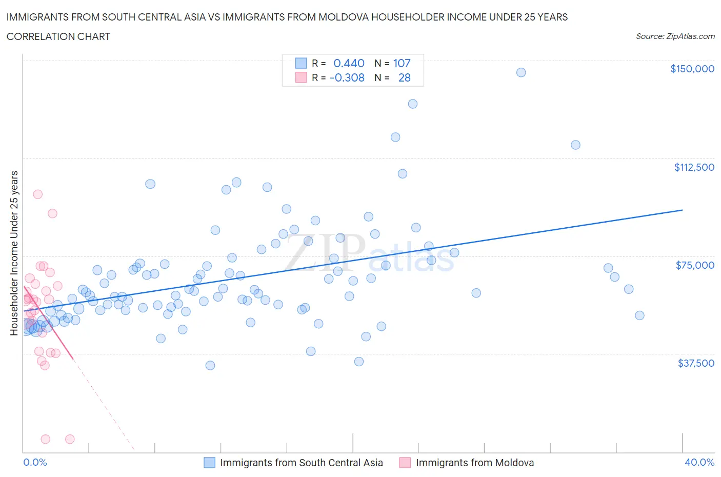 Immigrants from South Central Asia vs Immigrants from Moldova Householder Income Under 25 years