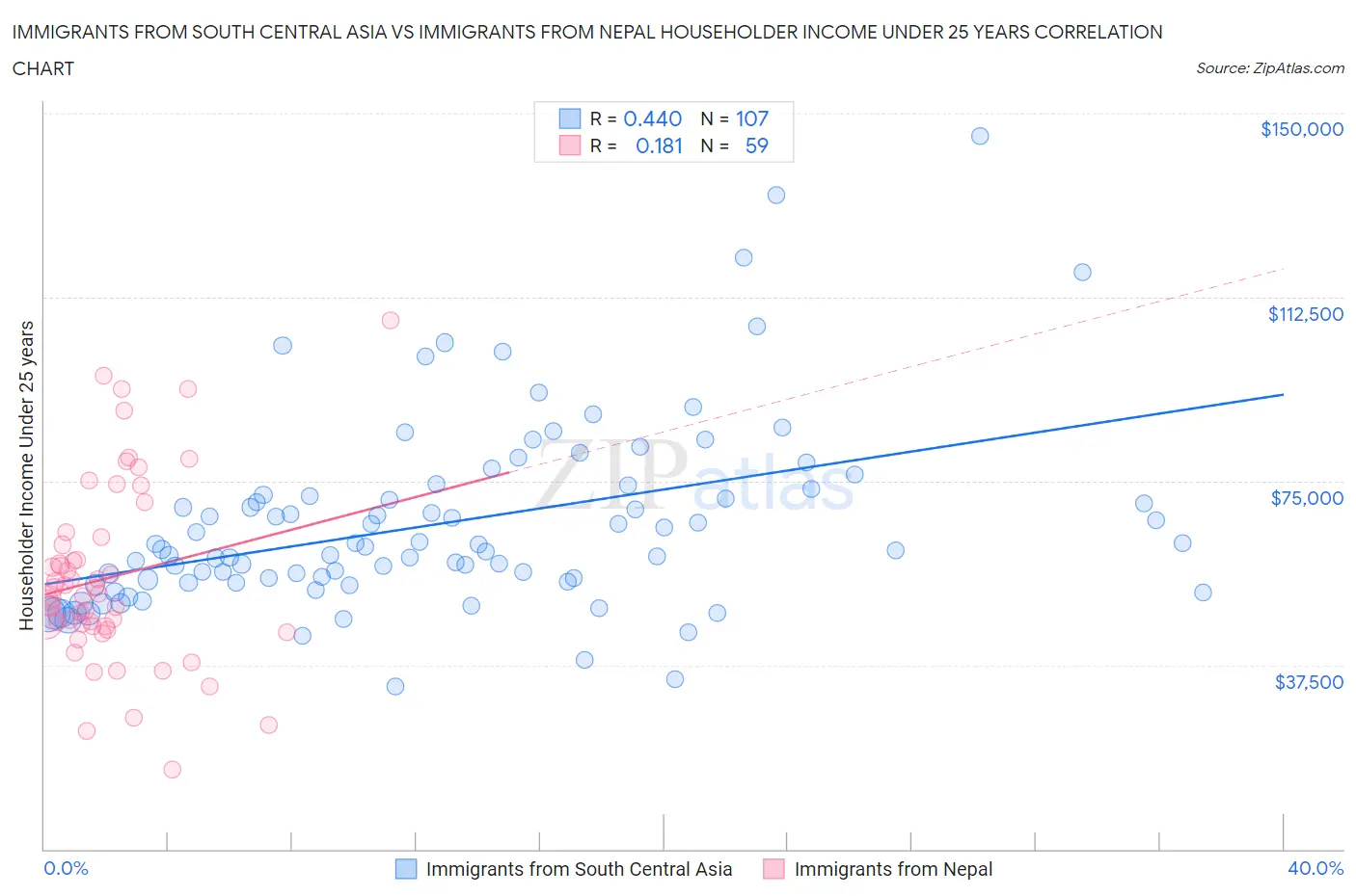 Immigrants from South Central Asia vs Immigrants from Nepal Householder Income Under 25 years