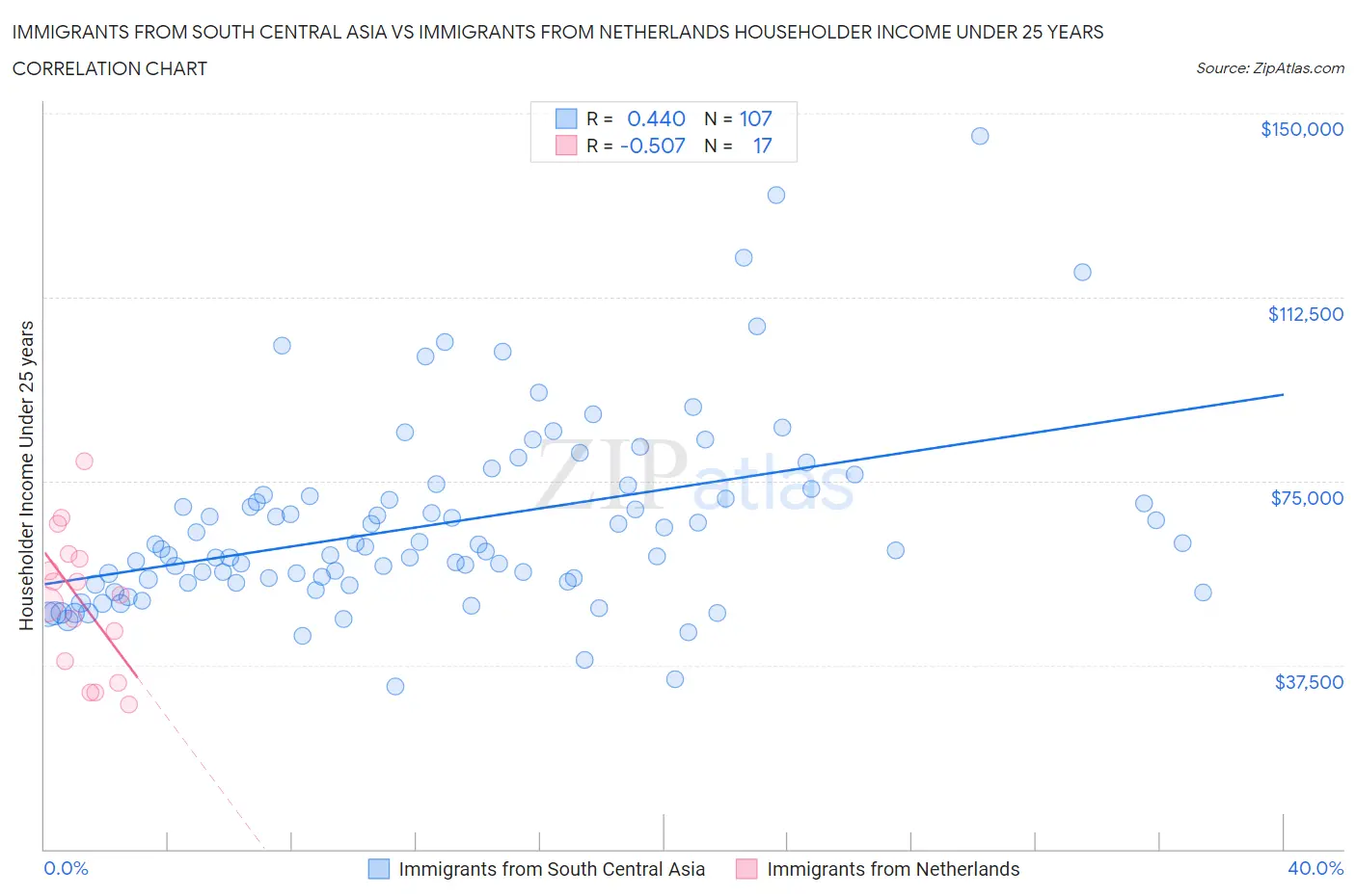 Immigrants from South Central Asia vs Immigrants from Netherlands Householder Income Under 25 years