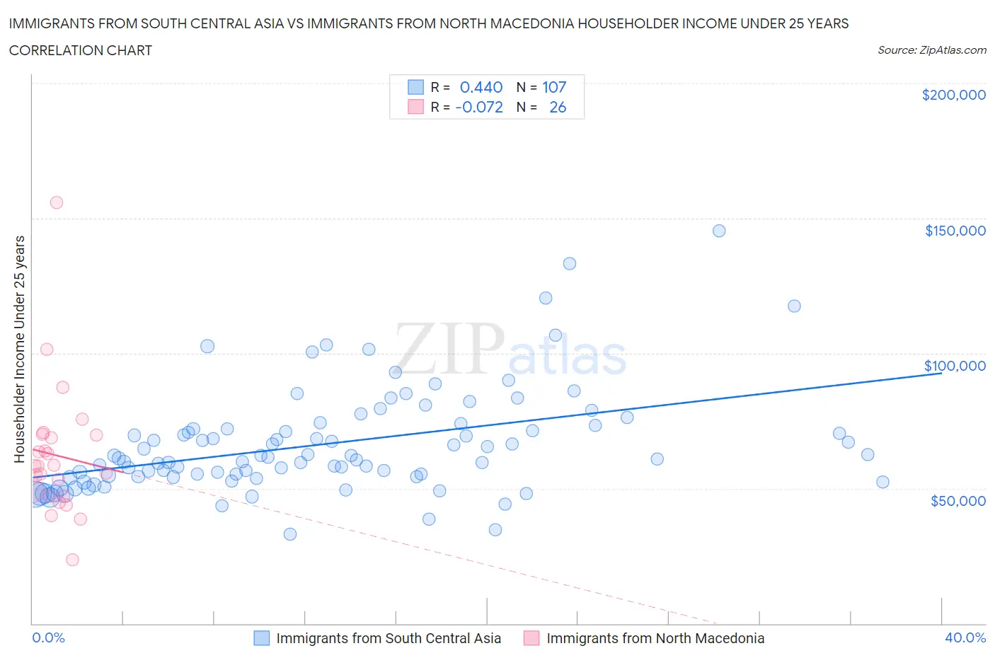 Immigrants from South Central Asia vs Immigrants from North Macedonia Householder Income Under 25 years