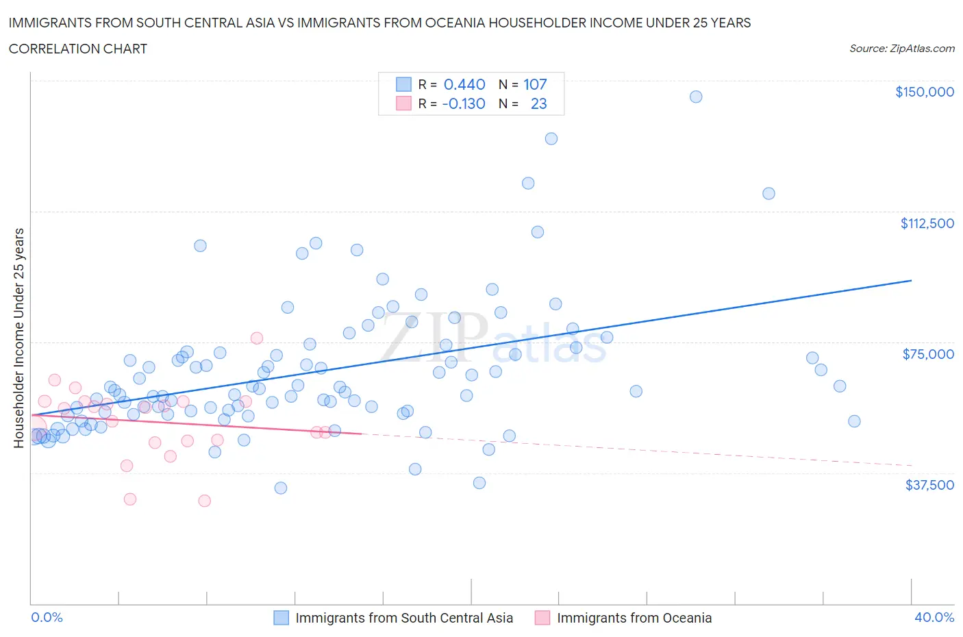 Immigrants from South Central Asia vs Immigrants from Oceania Householder Income Under 25 years