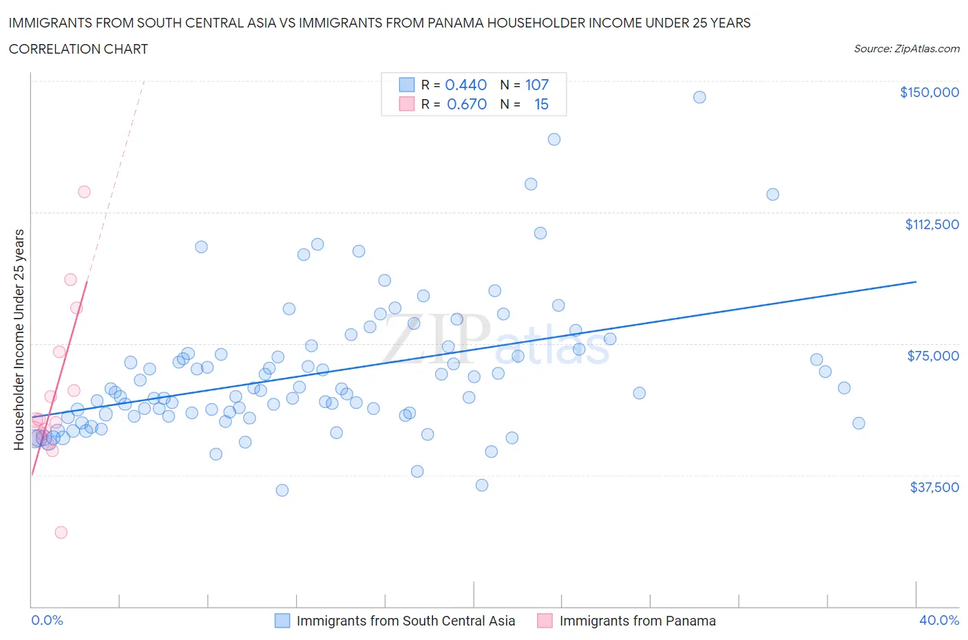 Immigrants from South Central Asia vs Immigrants from Panama Householder Income Under 25 years