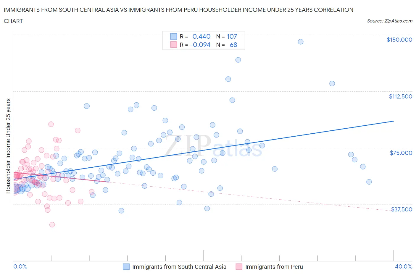 Immigrants from South Central Asia vs Immigrants from Peru Householder Income Under 25 years
