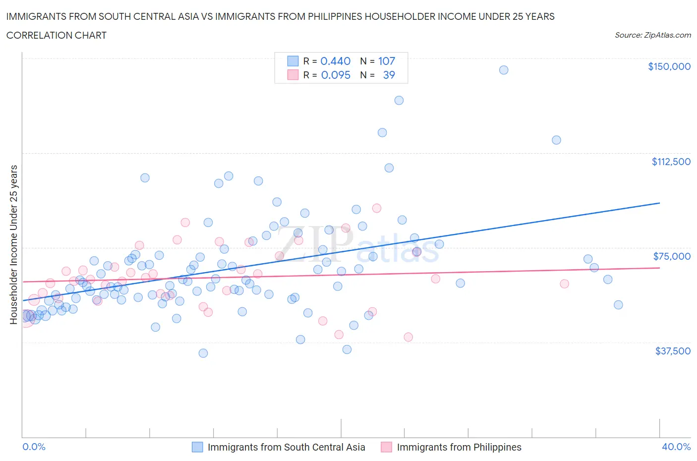 Immigrants from South Central Asia vs Immigrants from Philippines Householder Income Under 25 years