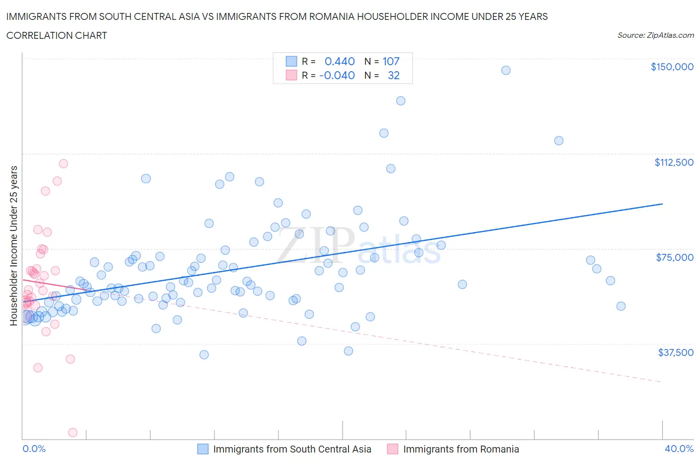 Immigrants from South Central Asia vs Immigrants from Romania Householder Income Under 25 years