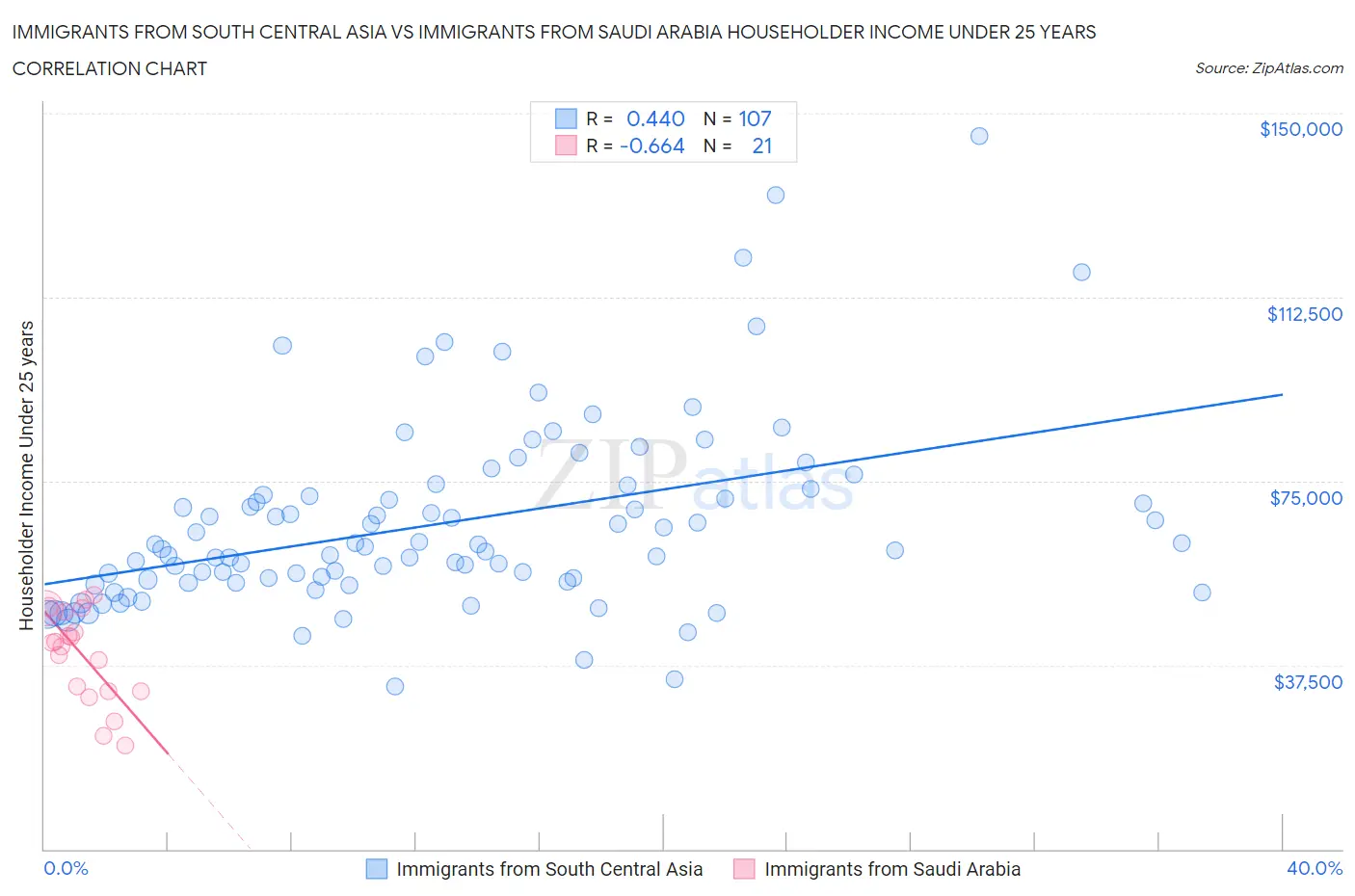 Immigrants from South Central Asia vs Immigrants from Saudi Arabia Householder Income Under 25 years