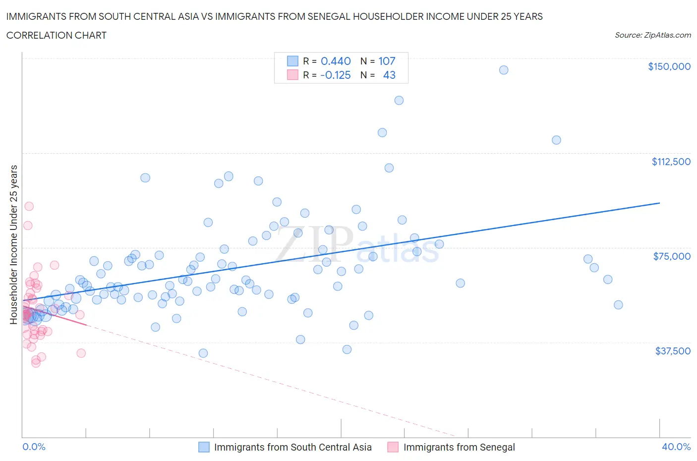 Immigrants from South Central Asia vs Immigrants from Senegal Householder Income Under 25 years