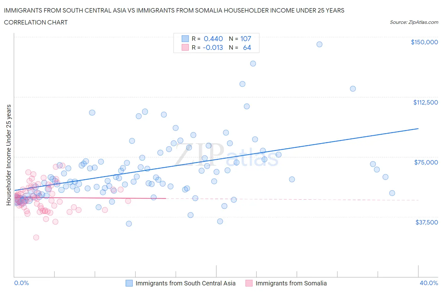 Immigrants from South Central Asia vs Immigrants from Somalia Householder Income Under 25 years