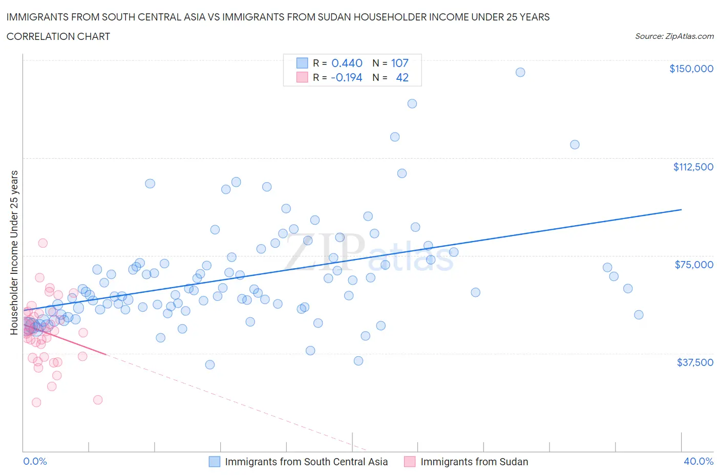 Immigrants from South Central Asia vs Immigrants from Sudan Householder Income Under 25 years