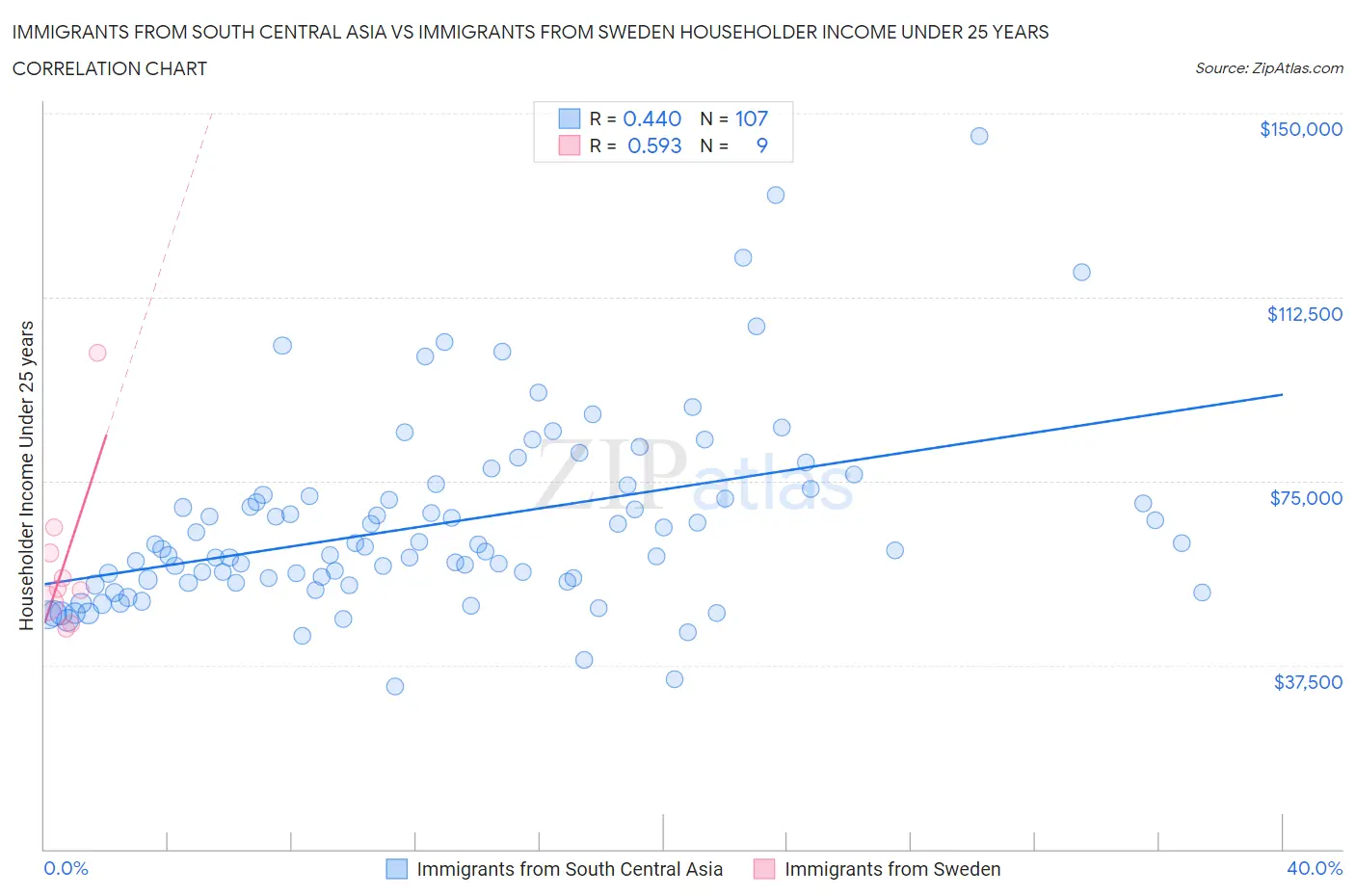 Immigrants from South Central Asia vs Immigrants from Sweden Householder Income Under 25 years