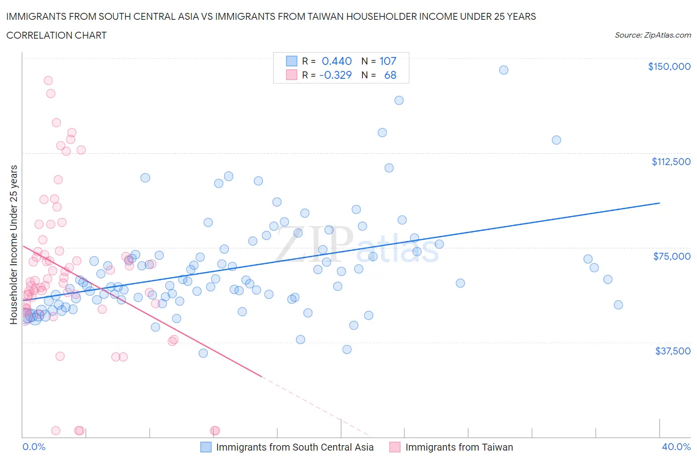 Immigrants from South Central Asia vs Immigrants from Taiwan Householder Income Under 25 years
