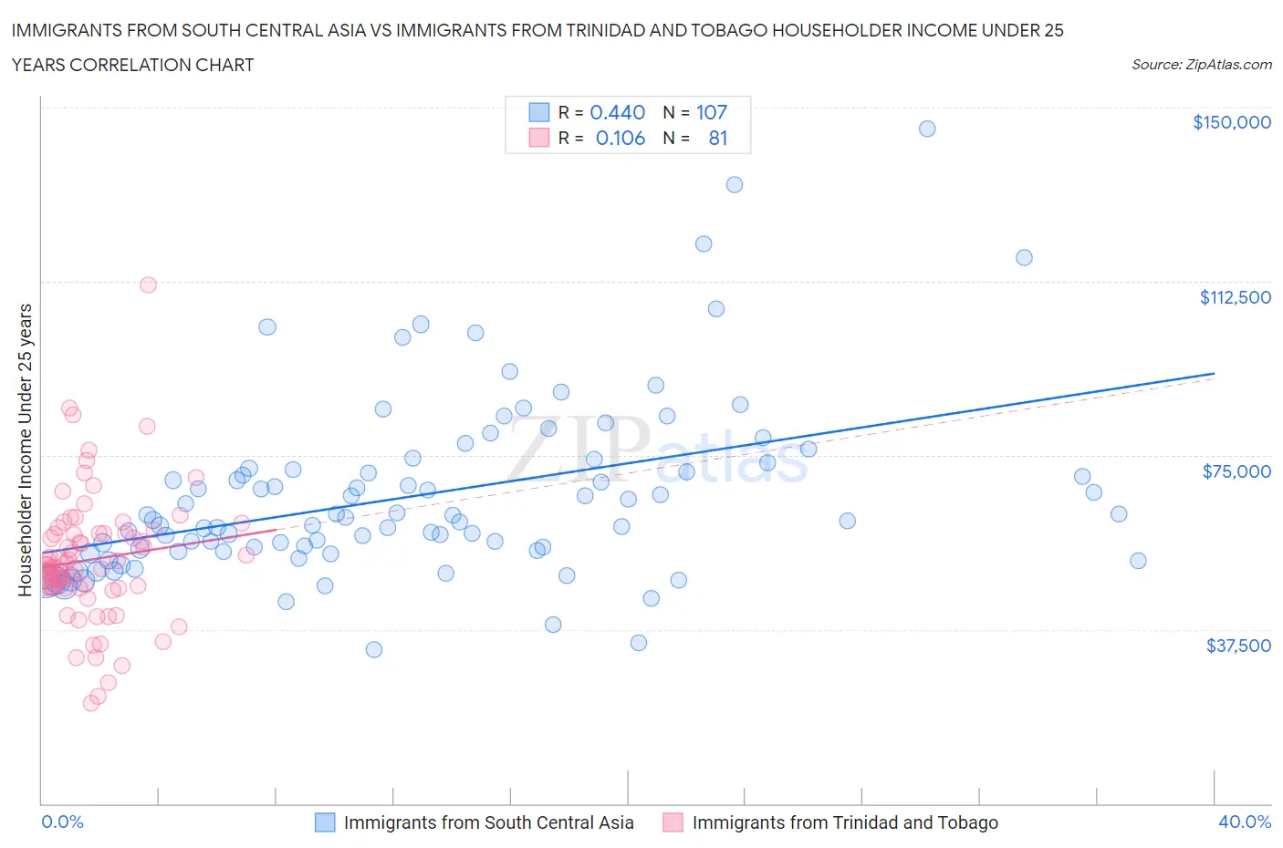 Immigrants from South Central Asia vs Immigrants from Trinidad and Tobago Householder Income Under 25 years