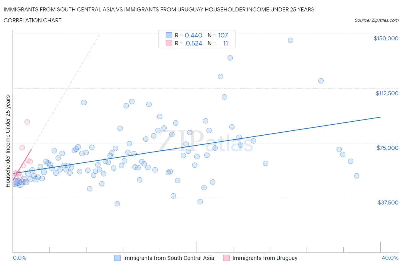 Immigrants from South Central Asia vs Immigrants from Uruguay Householder Income Under 25 years