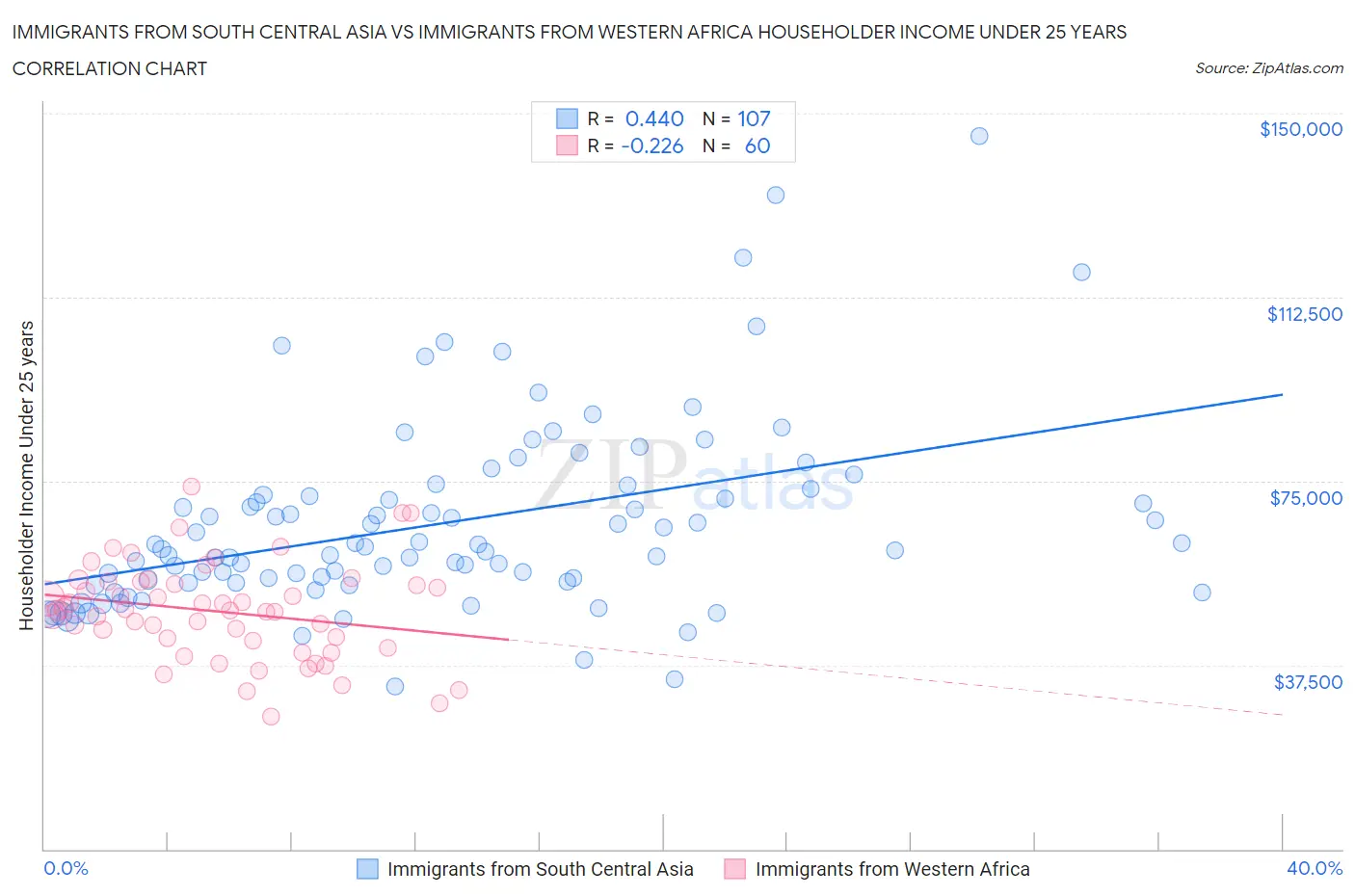 Immigrants from South Central Asia vs Immigrants from Western Africa Householder Income Under 25 years