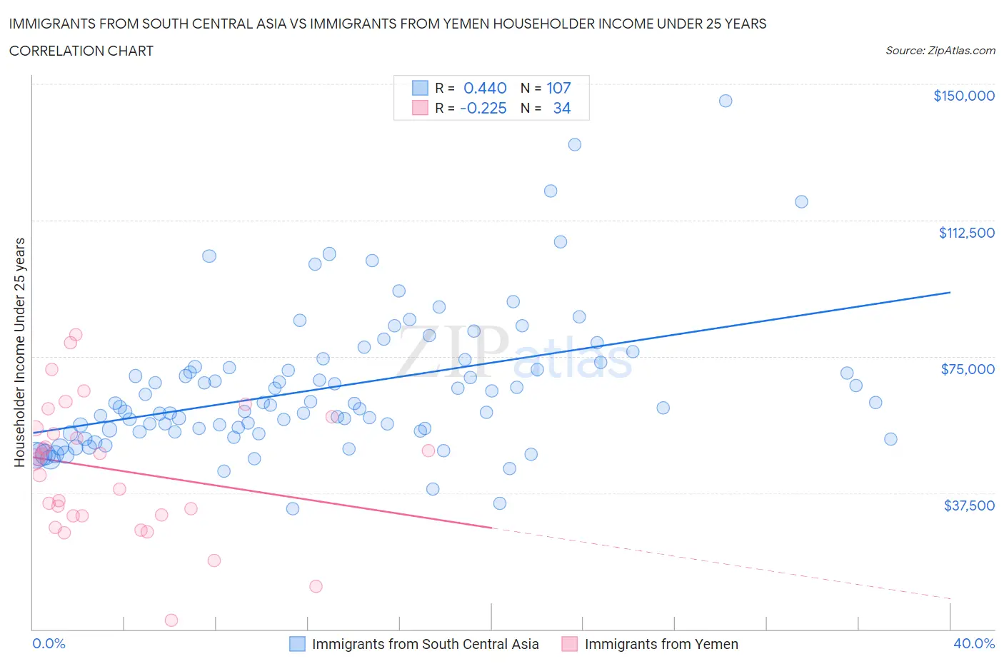 Immigrants from South Central Asia vs Immigrants from Yemen Householder Income Under 25 years