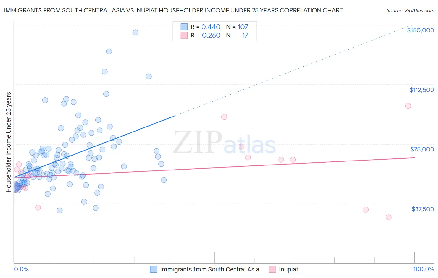 Immigrants from South Central Asia vs Inupiat Householder Income Under 25 years