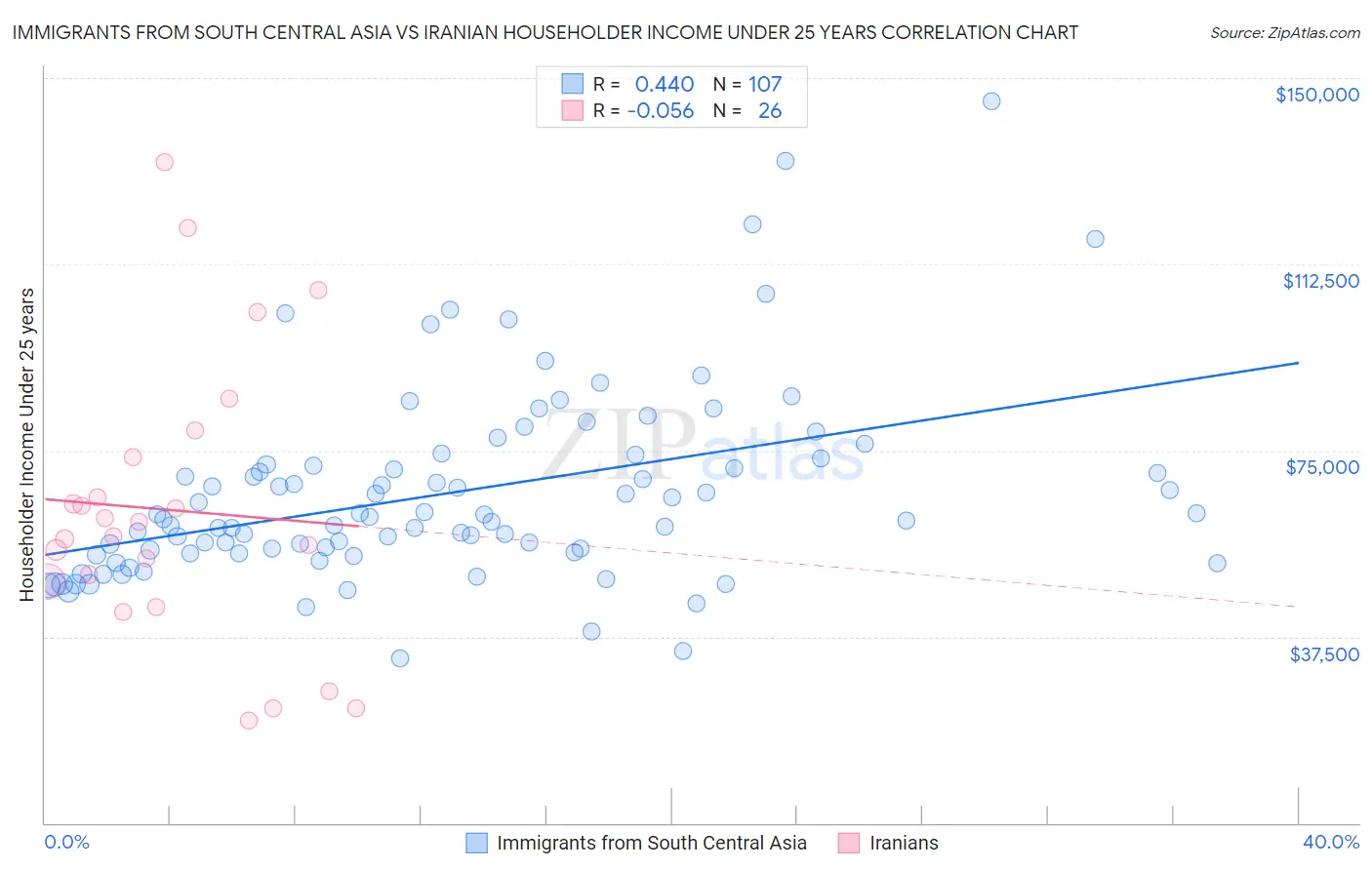 Immigrants from South Central Asia vs Iranian Householder Income Under 25 years