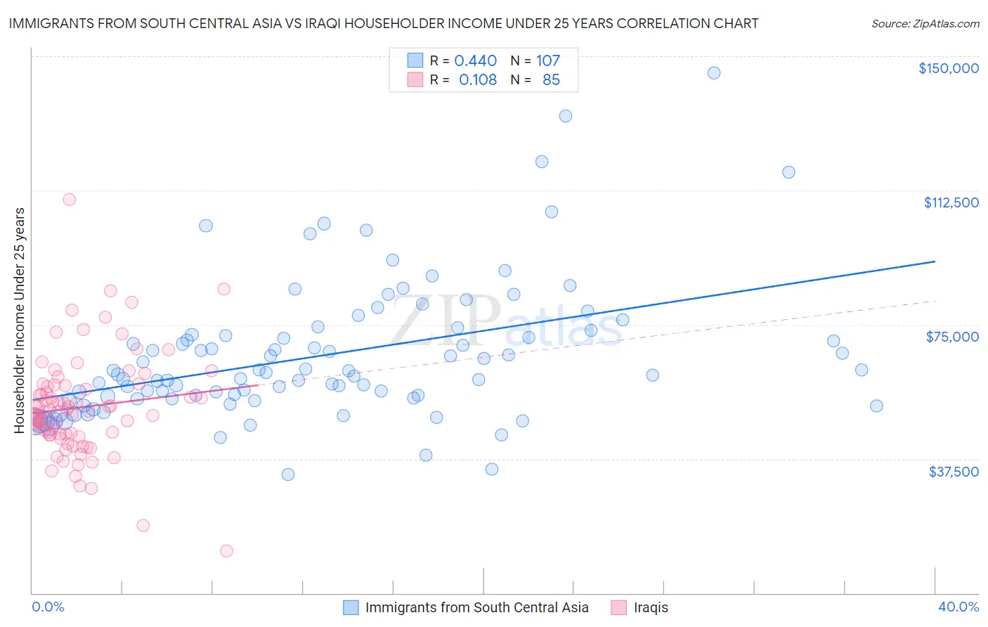 Immigrants from South Central Asia vs Iraqi Householder Income Under 25 years