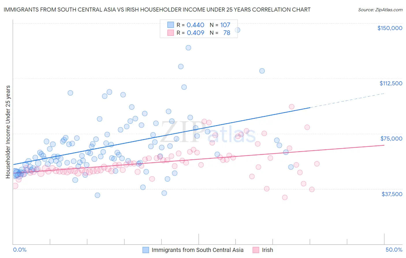 Immigrants from South Central Asia vs Irish Householder Income Under 25 years