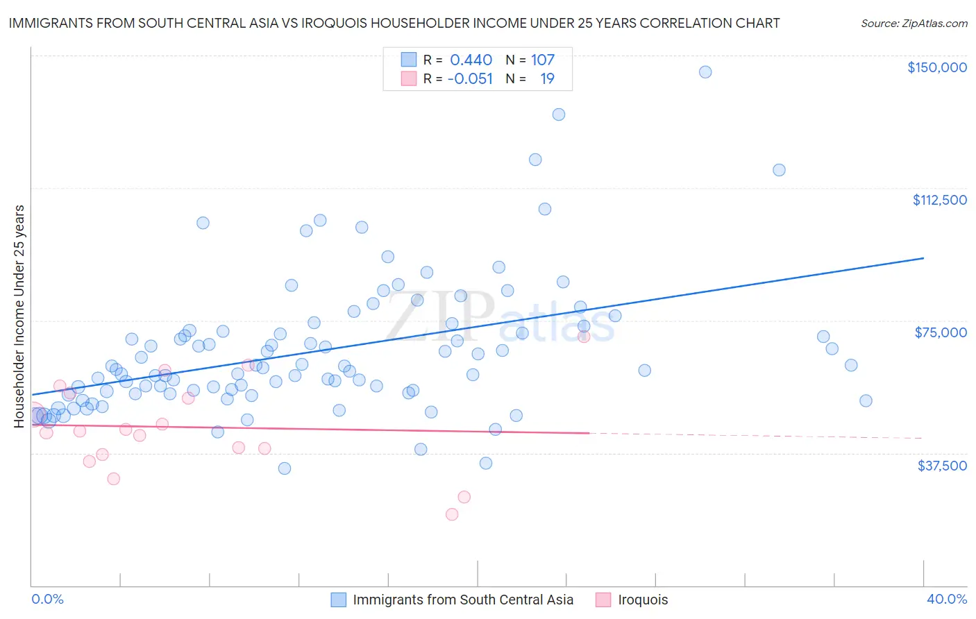 Immigrants from South Central Asia vs Iroquois Householder Income Under 25 years