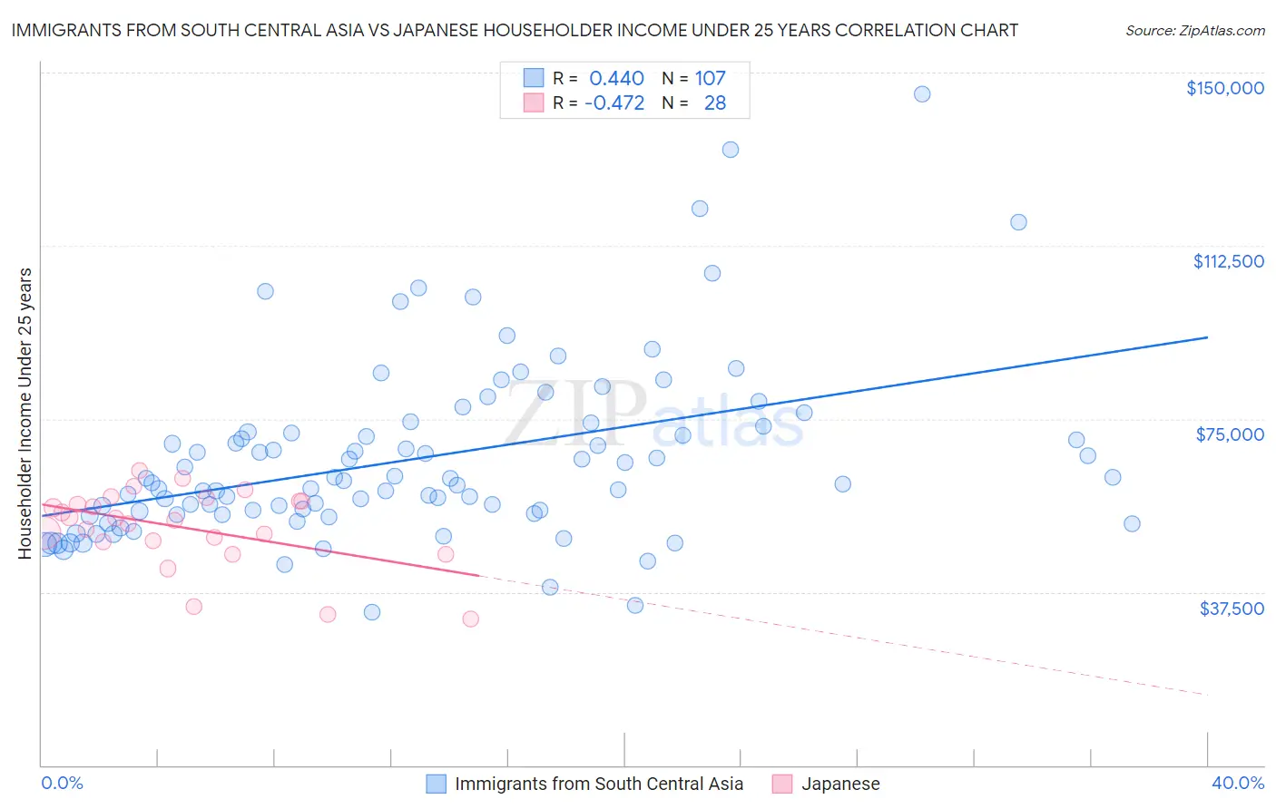 Immigrants from South Central Asia vs Japanese Householder Income Under 25 years