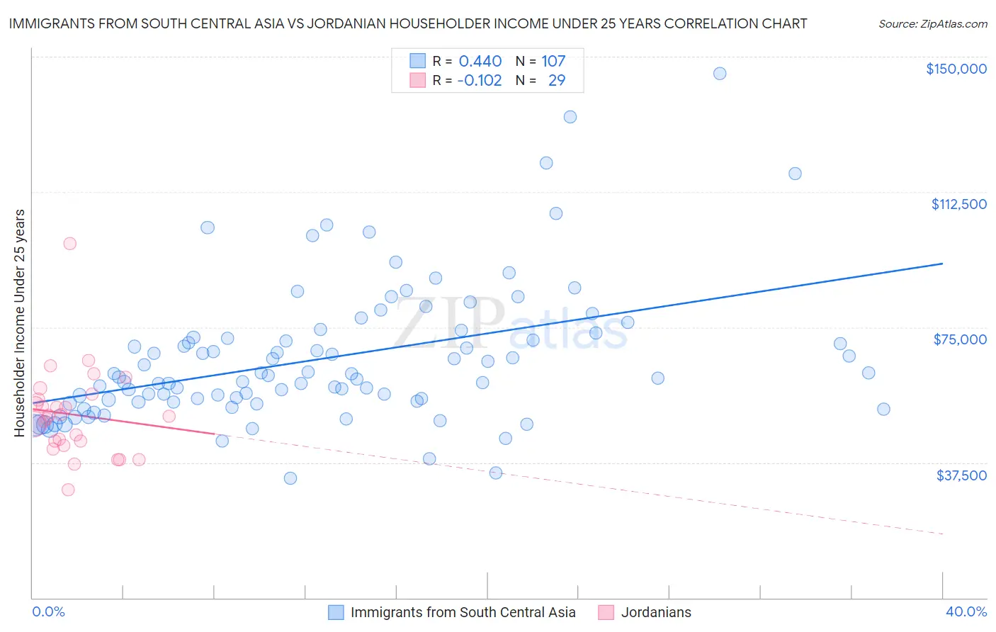 Immigrants from South Central Asia vs Jordanian Householder Income Under 25 years