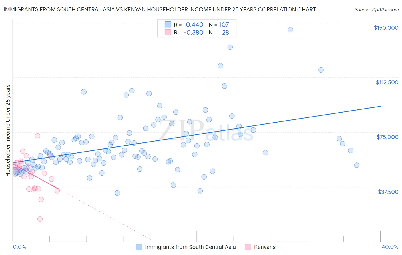 Immigrants from South Central Asia vs Kenyan Householder Income Under 25 years