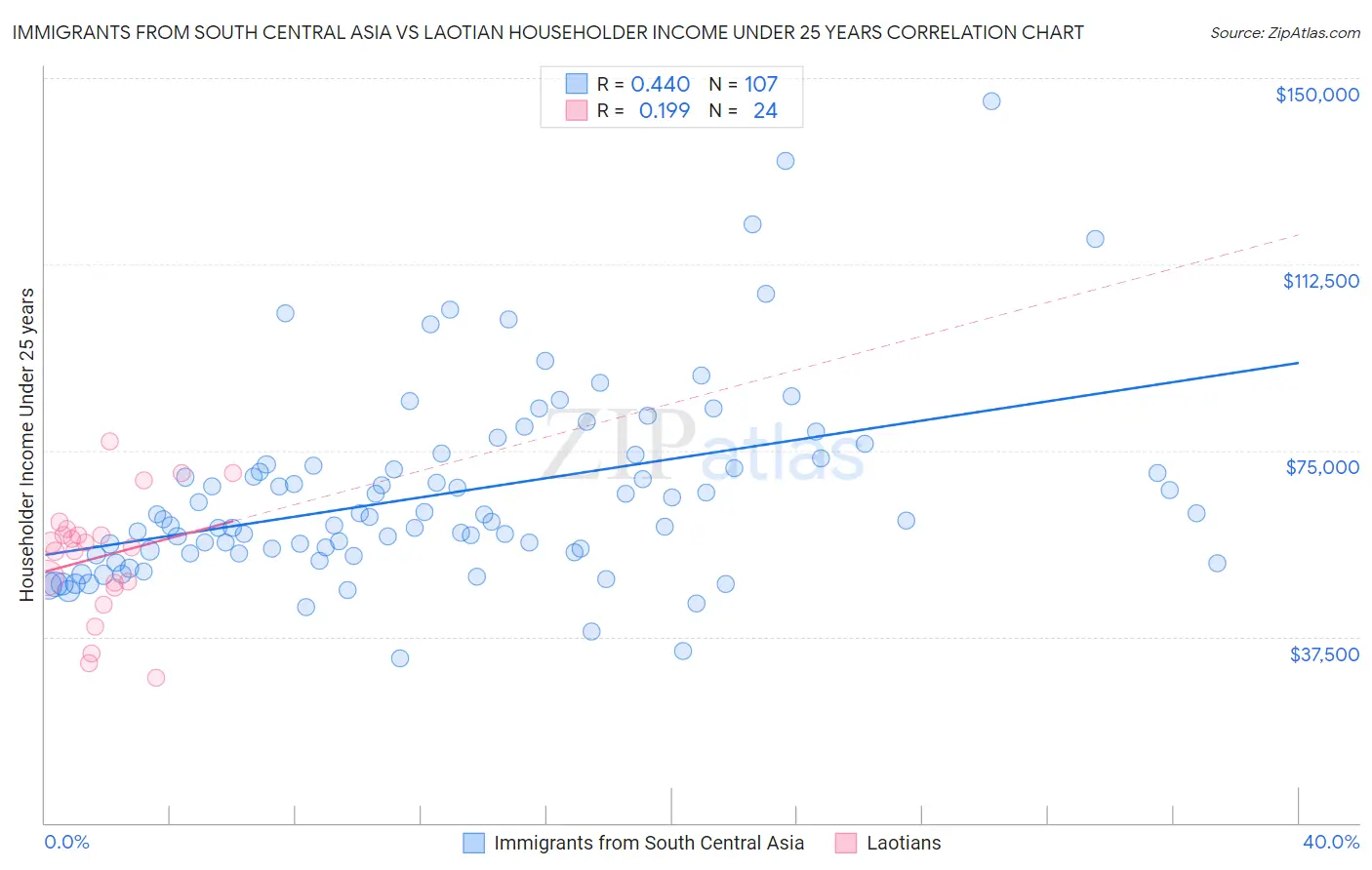 Immigrants from South Central Asia vs Laotian Householder Income Under 25 years