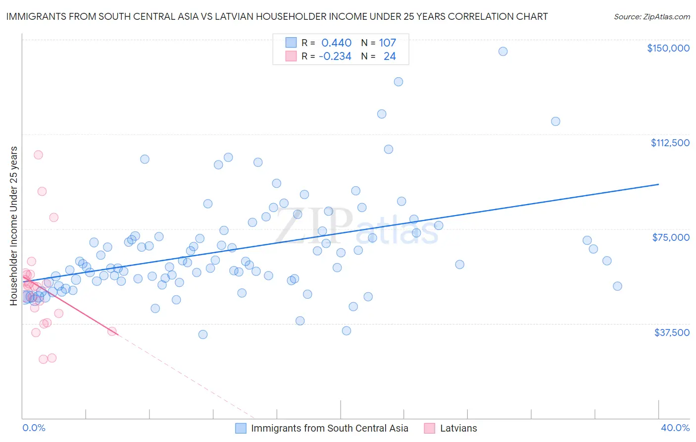 Immigrants from South Central Asia vs Latvian Householder Income Under 25 years