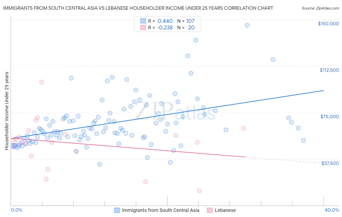 Immigrants from South Central Asia vs Lebanese Householder Income Under 25 years