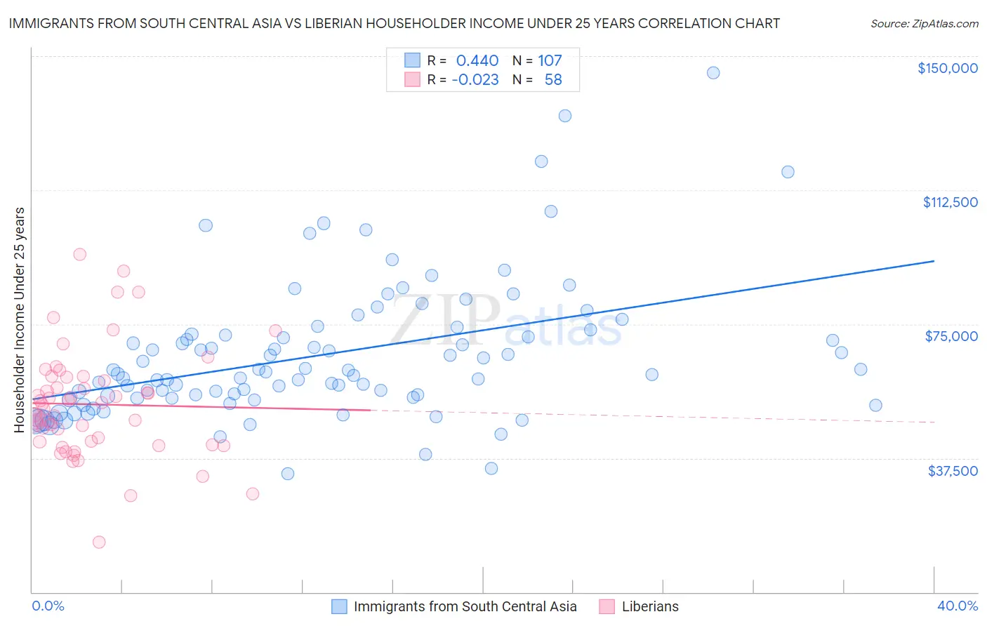 Immigrants from South Central Asia vs Liberian Householder Income Under 25 years